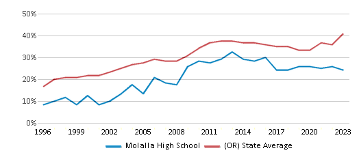 This chart displays the percentage of students who is eligible for free lunch in Molalla High School and the percentage of public school students who is eligible for free lunch in Oregon by year, with the latest 2022-23 school year data. This chart displays the percentage of students who is eligible for free lunch in Molalla High School and the percentage of public school students who is eligible for free lunch in Oregon by year, with the latest 2022-23 school year data.