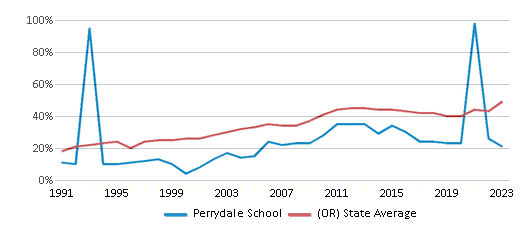 This chart displays the percentage of students who is eligible for free lunch in Perrydale School and the percentage of public school students who is eligible for free lunch in Oregon by year, with the latest 2022-23 school year data. This chart displays the percentage of students who is eligible for free lunch in Perrydale School and the percentage of public school students who is eligible for free lunch in Oregon by year, with the latest 2022-23 school year data.