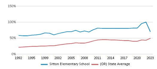 This chart displays the percentage of students who is eligible for free lunch in Sitton Elementary School and the percentage of public school students who is eligible for free lunch in Oregon by year, with the latest 2022-23 school year data. This chart displays the percentage of students who is eligible for free lunch in Sitton Elementary School and the percentage of public school students who is eligible for free lunch in Oregon by year, with the latest 2022-23 school year data.