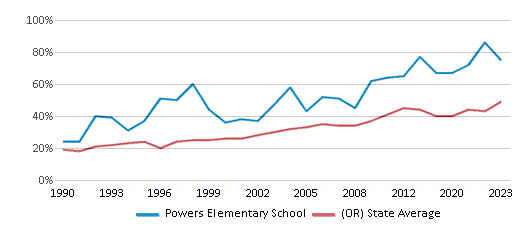 This chart displays the percentage of students who is eligible for free lunch in Powers Elementary School and the percentage of public school students who is eligible for free lunch in Oregon by year, with the latest 2022-23 school year data. This chart displays the percentage of students who is eligible for free lunch in Powers Elementary School and the percentage of public school students who is eligible for free lunch in Oregon by year, with the latest 2022-23 school year data.