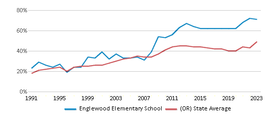 This chart displays the percentage of students who is eligible for free lunch in Englewood Elementary School and the percentage of public school students who is eligible for free lunch in Oregon by year, with the latest 2022-23 school year data. This chart displays the percentage of students who is eligible for free lunch in Englewood Elementary School and the percentage of public school students who is eligible for free lunch in Oregon by year, with the latest 2022-23 school year data.