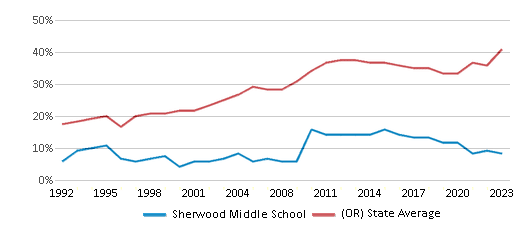 This chart displays the percentage of students who is eligible for free lunch in Sherwood Middle School and the percentage of public school students who is eligible for free lunch in Oregon by year, with the latest 2022-23 school year data. This chart displays the percentage of students who is eligible for free lunch in Sherwood Middle School and the percentage of public school students who is eligible for free lunch in Oregon by year, with the latest 2022-23 school year data.