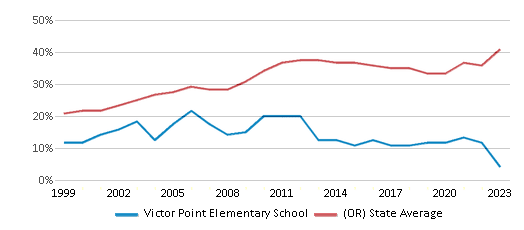 This chart displays the percentage of students who is eligible for free lunch in Victor Point Elementary School and the percentage of public school students who is eligible for free lunch in Oregon by year, with the latest 2022-23 school year data. This chart displays the percentage of students who is eligible for free lunch in Victor Point Elementary School and the percentage of public school students who is eligible for free lunch in Oregon by year, with the latest 2022-23 school year data.