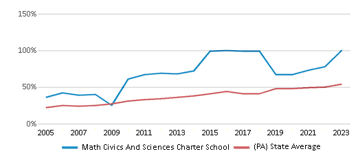 This chart displays the percentage of students who is eligible for free lunch in Math Civics And Sciences Charter School and the percentage of public school students who is eligible for free lunch in Pennsylvania by year, with the latest 2022-23 school year data. This chart displays the percentage of students who is eligible for free lunch in Math Civics And Sciences Charter School and the percentage of public school students who is eligible for free lunch in Pennsylvania by year, with the latest 2022-23 school year data.