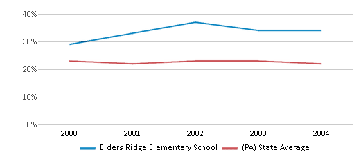 This chart displays the percentage of students who is eligible for free lunch in Elders Ridge Elementary School and the percentage of public school students who is eligible for free lunch in Pennsylvania by year, with the latest 2003-04 school year data. This chart displays the percentage of students who is eligible for free lunch in Elders Ridge Elementary School and the percentage of public school students who is eligible for free lunch in Pennsylvania by year, with the latest 2003-04 school year data.