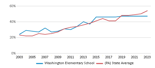This chart displays the percentage of students who is eligible for free lunch in Washington Elementary School and the percentage of public school students who is eligible for free lunch in Pennsylvania by year, with the latest 2022-23 school year data. This chart displays the percentage of students who is eligible for free lunch in Washington Elementary School and the percentage of public school students who is eligible for free lunch in Pennsylvania by year, with the latest 2022-23 school year data.