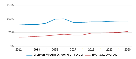 This chart displays the percentage of students who is eligible for free lunch in Clairton Middle School High School and the percentage of public school students who is eligible for free lunch in Pennsylvania by year, with the latest 2022-23 school year data. This chart displays the percentage of students who is eligible for free lunch in Clairton Middle School High School and the percentage of public school students who is eligible for free lunch in Pennsylvania by year, with the latest 2022-23 school year data.