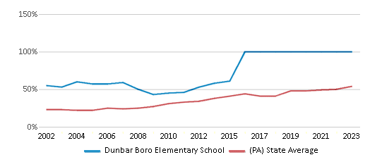 This chart displays the percentage of students who is eligible for free lunch in Dunbar Boro Elementary School and the percentage of public school students who is eligible for free lunch in Pennsylvania by year, with the latest 2022-23 school year data. This chart displays the percentage of students who is eligible for free lunch in Dunbar Boro Elementary School and the percentage of public school students who is eligible for free lunch in Pennsylvania by year, with the latest 2022-23 school year data.