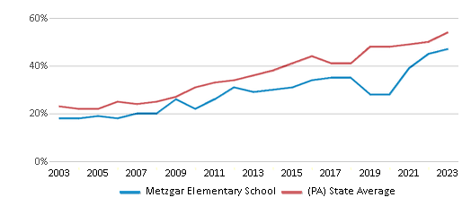 This chart displays the percentage of students who is eligible for free lunch in Metzgar Elementary School and the percentage of public school students who is eligible for free lunch in Pennsylvania by year, with the latest 2022-23 school year data. This chart displays the percentage of students who is eligible for free lunch in Metzgar Elementary School and the percentage of public school students who is eligible for free lunch in Pennsylvania by year, with the latest 2022-23 school year data.