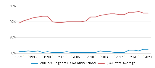 This chart displays the percentage of students who is eligible for free lunch in William Regnart Elementary School and the percentage of public school students who is eligible for free lunch in California by year, with the latest 2022-23 school year data. This chart displays the percentage of students who is eligible for free lunch in William Regnart Elementary School and the percentage of public school students who is eligible for free lunch in California by year, with the latest 2022-23 school year data.