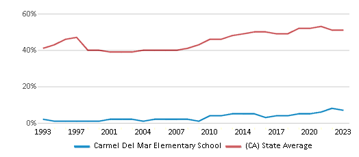 This chart displays the percentage of students who is eligible for free lunch in Carmel Del Mar Elementary School and the percentage of public school students who is eligible for free lunch in California by year, with the latest 2022-23 school year data. This chart displays the percentage of students who is eligible for free lunch in Carmel Del Mar Elementary School and the percentage of public school students who is eligible for free lunch in California by year, with the latest 2022-23 school year data.