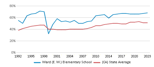 This chart displays the percentage of students who is eligible for free lunch in Ward (E. W.) Elementary School and the percentage of public school students who is eligible for free lunch in California by year, with the latest 2022-23 school year data. This chart displays the percentage of students who is eligible for free lunch in Ward (E. W.) Elementary School and the percentage of public school students who is eligible for free lunch in California by year, with the latest 2022-23 school year data.