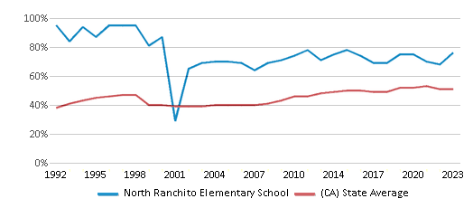 This chart displays the percentage of students who is eligible for free lunch in North Ranchito Elementary School and the percentage of public school students who is eligible for free lunch in California by year, with the latest 2022-23 school year data. This chart displays the percentage of students who is eligible for free lunch in North Ranchito Elementary School and the percentage of public school students who is eligible for free lunch in California by year, with the latest 2022-23 school year data.