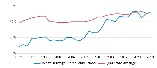This chart displays the percentage of students who is eligible for free lunch in West Heritage Elementary School and the percentage of public school students who is eligible for free lunch in California by year, with the latest 2022-23 school year data. This chart displays the percentage of students who is eligible for free lunch in West Heritage Elementary School and the percentage of public school students who is eligible for free lunch in California by year, with the latest 2022-23 school year data.