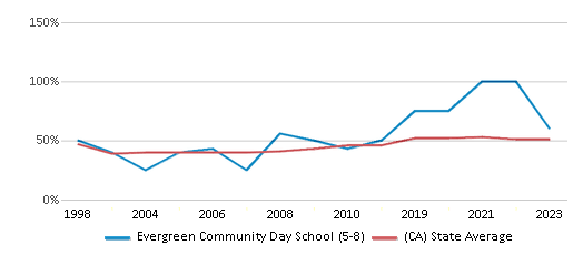 This chart displays the percentage of students who is eligible for free lunch in Evergreen Community Day School (5-8) and the percentage of public school students who is eligible for free lunch in California by year, with the latest 2022-23 school year data. This chart displays the percentage of students who is eligible for free lunch in Evergreen Community Day School (5-8) and the percentage of public school students who is eligible for free lunch in California by year, with the latest 2022-23 school year data.