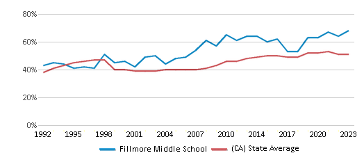 This chart displays the percentage of students who is eligible for free lunch in Fillmore Middle School and the percentage of public school students who is eligible for free lunch in California by year, with the latest 2022-23 school year data. This chart displays the percentage of students who is eligible for free lunch in Fillmore Middle School and the percentage of public school students who is eligible for free lunch in California by year, with the latest 2022-23 school year data.