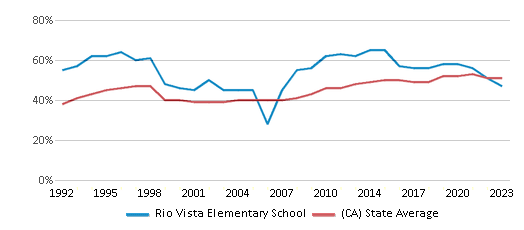 This chart displays the percentage of students who is eligible for free lunch in Rio Vista Elementary School and the percentage of public school students who is eligible for free lunch in California by year, with the latest 2022-23 school year data. This chart displays the percentage of students who is eligible for free lunch in Rio Vista Elementary School and the percentage of public school students who is eligible for free lunch in California by year, with the latest 2022-23 school year data.