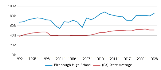 This chart displays the percentage of students who is eligible for free lunch in Firebaugh High School and the percentage of public school students who is eligible for free lunch in California by year, with the latest 2022-23 school year data. This chart displays the percentage of students who is eligible for free lunch in Firebaugh High School and the percentage of public school students who is eligible for free lunch in California by year, with the latest 2022-23 school year data.