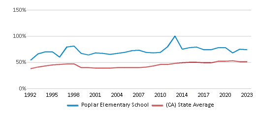 This chart displays the percentage of students who is eligible for free lunch in Poplar Elementary School and the percentage of public school students who is eligible for free lunch in California by year, with the latest 2022-23 school year data. This chart displays the percentage of students who is eligible for free lunch in Poplar Elementary School and the percentage of public school students who is eligible for free lunch in California by year, with the latest 2022-23 school year data.