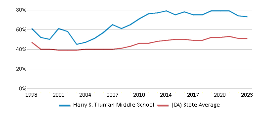 This chart displays the percentage of students who is eligible for free lunch in Harry S. Truman Middle School and the percentage of public school students who is eligible for free lunch in California by year, with the latest 2022-23 school year data. This chart displays the percentage of students who is eligible for free lunch in Harry S. Truman Middle School and the percentage of public school students who is eligible for free lunch in California by year, with the latest 2022-23 school year data.