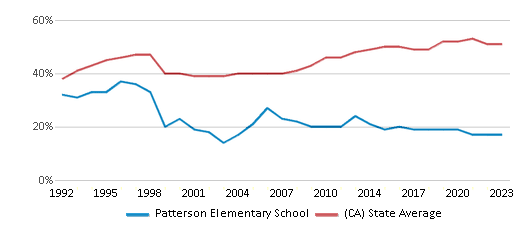 This chart displays the percentage of students who is eligible for free lunch in Patterson Elementary School and the percentage of public school students who is eligible for free lunch in California by year, with the latest 2022-23 school year data. This chart displays the percentage of students who is eligible for free lunch in Patterson Elementary School and the percentage of public school students who is eligible for free lunch in California by year, with the latest 2022-23 school year data.