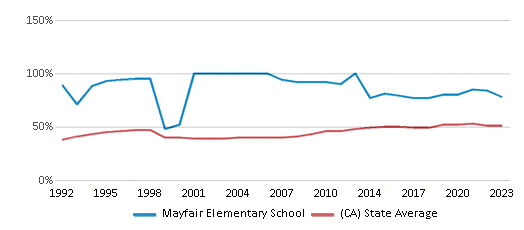 This chart displays the percentage of students who is eligible for free lunch in Mayfair Elementary School and the percentage of public school students who is eligible for free lunch in California by year, with the latest 2022-23 school year data. This chart displays the percentage of students who is eligible for free lunch in Mayfair Elementary School and the percentage of public school students who is eligible for free lunch in California by year, with the latest 2022-23 school year data.