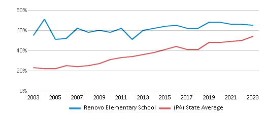 This chart displays the percentage of students who is eligible for free lunch in Renovo Elementary School and the percentage of public school students who is eligible for free lunch in Pennsylvania by year, with the latest 2022-23 school year data. This chart displays the percentage of students who is eligible for free lunch in Renovo Elementary School and the percentage of public school students who is eligible for free lunch in Pennsylvania by year, with the latest 2022-23 school year data.