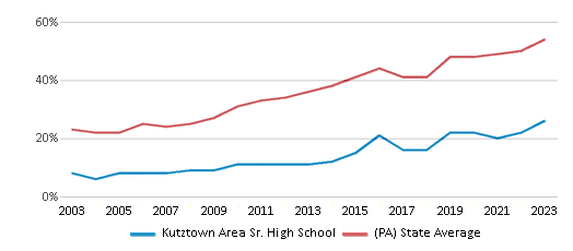 This chart displays the percentage of students who is eligible for free lunch in Kutztown Area Sr. High School and the percentage of public school students who is eligible for free lunch in Pennsylvania by year, with the latest 2022-23 school year data. This chart displays the percentage of students who is eligible for free lunch in Kutztown Area Sr. High School and the percentage of public school students who is eligible for free lunch in Pennsylvania by year, with the latest 2022-23 school year data.