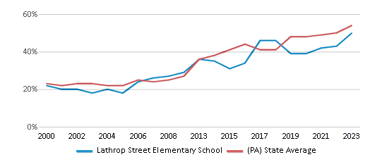 This chart displays the percentage of students who is eligible for free lunch in Lathrop Street Elementary School and the percentage of public school students who is eligible for free lunch in Pennsylvania by year, with the latest 2022-23 school year data. This chart displays the percentage of students who is eligible for free lunch in Lathrop Street Elementary School and the percentage of public school students who is eligible for free lunch in Pennsylvania by year, with the latest 2022-23 school year data.