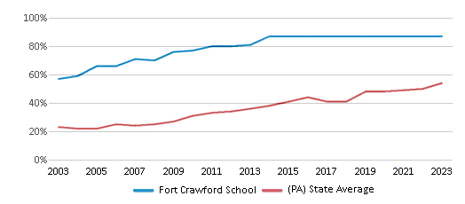 This chart displays the percentage of students who is eligible for free lunch in Fort Crawford School and the percentage of public school students who is eligible for free lunch in Pennsylvania by year, with the latest 2022-23 school year data. This chart displays the percentage of students who is eligible for free lunch in Fort Crawford School and the percentage of public school students who is eligible for free lunch in Pennsylvania by year, with the latest 2022-23 school year data.
