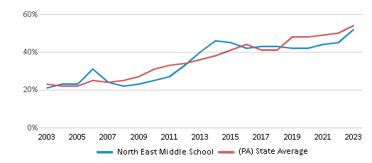 This chart displays the percentage of students who is eligible for free lunch in North East Middle School and the percentage of public school students who is eligible for free lunch in Pennsylvania by year, with the latest 2022-23 school year data. This chart displays the percentage of students who is eligible for free lunch in North East Middle School and the percentage of public school students who is eligible for free lunch in Pennsylvania by year, with the latest 2022-23 school year data.