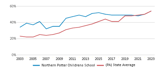 This chart displays the percentage of students who is eligible for free lunch in Northern Potter Childrens School and the percentage of public school students who is eligible for free lunch in Pennsylvania by year, with the latest 2022-23 school year data. This chart displays the percentage of students who is eligible for free lunch in Northern Potter Childrens School and the percentage of public school students who is eligible for free lunch in Pennsylvania by year, with the latest 2022-23 school year data.