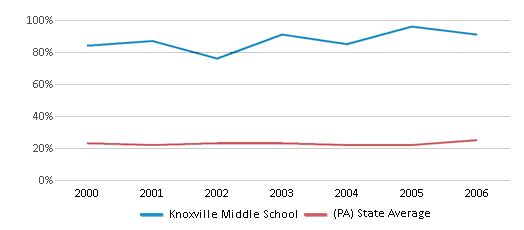 This chart displays the percentage of students who is eligible for free lunch in Knoxville Middle School and the percentage of public school students who is eligible for free lunch in Pennsylvania by year, with the latest 2005-06 school year data. This chart displays the percentage of students who is eligible for free lunch in Knoxville Middle School and the percentage of public school students who is eligible for free lunch in Pennsylvania by year, with the latest 2005-06 school year data.