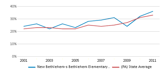 This chart displays the percentage of students who is eligible for free lunch in New Bethlehem-s Bethlehem Elementary School and the percentage of public school students who is eligible for free lunch in Pennsylvania by year, with the latest 2010-11 school year data. This chart displays the percentage of students who is eligible for free lunch in New Bethlehem-s Bethlehem Elementary School and the percentage of public school students who is eligible for free lunch in Pennsylvania by year, with the latest 2010-11 school year data.