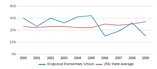 This chart displays the percentage of students who is eligible for free lunch in Kingwood Elementary School and the percentage of public school students who is eligible for free lunch in Pennsylvania by year, with the latest 2008-09 school year data. This chart displays the percentage of students who is eligible for free lunch in Kingwood Elementary School and the percentage of public school students who is eligible for free lunch in Pennsylvania by year, with the latest 2008-09 school year data.