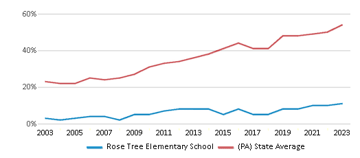 This chart displays the percentage of students who is eligible for free lunch in Rose Tree Elementary School and the percentage of public school students who is eligible for free lunch in Pennsylvania by year, with the latest 2022-23 school year data. This chart displays the percentage of students who is eligible for free lunch in Rose Tree Elementary School and the percentage of public school students who is eligible for free lunch in Pennsylvania by year, with the latest 2022-23 school year data.