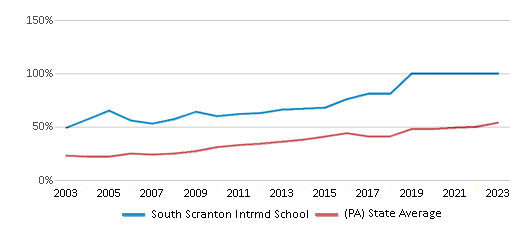 This chart displays the percentage of students who is eligible for free lunch in South Scranton Intrmd School and the percentage of public school students who is eligible for free lunch in Pennsylvania by year, with the latest 2022-23 school year data. This chart displays the percentage of students who is eligible for free lunch in South Scranton Intrmd School and the percentage of public school students who is eligible for free lunch in Pennsylvania by year, with the latest 2022-23 school year data.