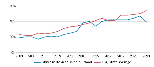 This chart displays the percentage of students who is eligible for free lunch in Sharpsville Area Middle School and the percentage of public school students who is eligible for free lunch in Pennsylvania by year, with the latest 2022-23 school year data. This chart displays the percentage of students who is eligible for free lunch in Sharpsville Area Middle School and the percentage of public school students who is eligible for free lunch in Pennsylvania by year, with the latest 2022-23 school year data.