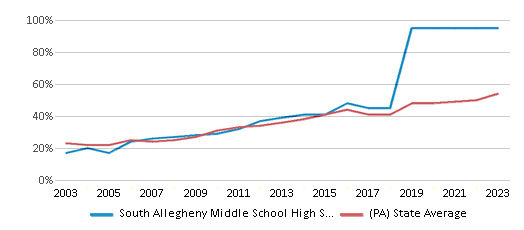 This chart displays the percentage of students who is eligible for free lunch in South Allegheny Middle School High School and the percentage of public school students who is eligible for free lunch in Pennsylvania by year, with the latest 2022-23 school year data. This chart displays the percentage of students who is eligible for free lunch in South Allegheny Middle School High School and the percentage of public school students who is eligible for free lunch in Pennsylvania by year, with the latest 2022-23 school year data.