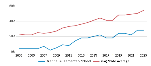 This chart displays the percentage of students who is eligible for free lunch in Manheim Elementary School and the percentage of public school students who is eligible for free lunch in Pennsylvania by year, with the latest 2022-23 school year data. This chart displays the percentage of students who is eligible for free lunch in Manheim Elementary School and the percentage of public school students who is eligible for free lunch in Pennsylvania by year, with the latest 2022-23 school year data.