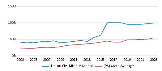 This chart displays the percentage of students who is eligible for free lunch in Union City Middle School and the percentage of public school students who is eligible for free lunch in Pennsylvania by year, with the latest 2022-23 school year data. This chart displays the percentage of students who is eligible for free lunch in Union City Middle School and the percentage of public school students who is eligible for free lunch in Pennsylvania by year, with the latest 2022-23 school year data.