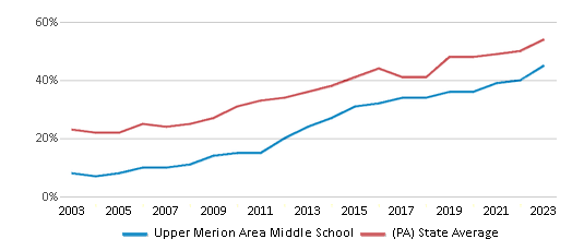 This chart displays the percentage of students who is eligible for free lunch in Upper Merion Area Middle School and the percentage of public school students who is eligible for free lunch in Pennsylvania by year, with the latest 2022-23 school year data. This chart displays the percentage of students who is eligible for free lunch in Upper Merion Area Middle School and the percentage of public school students who is eligible for free lunch in Pennsylvania by year, with the latest 2022-23 school year data.