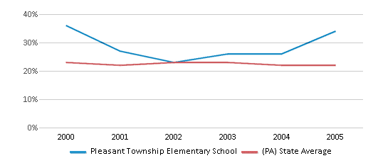 This chart displays the percentage of students who is eligible for free lunch in Pleasant Township Elementary School and the percentage of public school students who is eligible for free lunch in Pennsylvania by year, with the latest 2004-05 school year data. This chart displays the percentage of students who is eligible for free lunch in Pleasant Township Elementary School and the percentage of public school students who is eligible for free lunch in Pennsylvania by year, with the latest 2004-05 school year data.