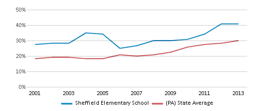 This chart displays the percentage of students who is eligible for free lunch in Sheffield Elementary School and the percentage of public school students who is eligible for free lunch in Pennsylvania by year, with the latest 2012-13 school year data. This chart displays the percentage of students who is eligible for free lunch in Sheffield Elementary School and the percentage of public school students who is eligible for free lunch in Pennsylvania by year, with the latest 2012-13 school year data.