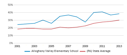 This chart displays the percentage of students who is eligible for free lunch in Allegheny Valley Elementary School and the percentage of public school students who is eligible for free lunch in Pennsylvania by year, with the latest 2012-13 school year data. This chart displays the percentage of students who is eligible for free lunch in Allegheny Valley Elementary School and the percentage of public school students who is eligible for free lunch in Pennsylvania by year, with the latest 2012-13 school year data.