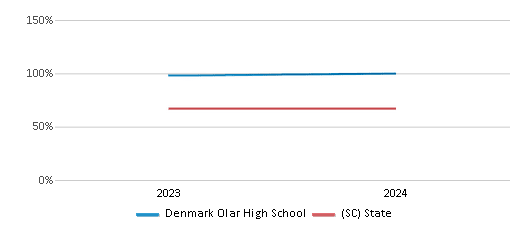 This chart showcases the percentage of students eligible for free lunch at Denmark Olar High School, juxtaposed with the average percentage of public school students eligible for free lunch in the Bamberg 03 School District and South Carolina, utilizing data that spans several years and includes the most recent figures from the 2023-24 school year.