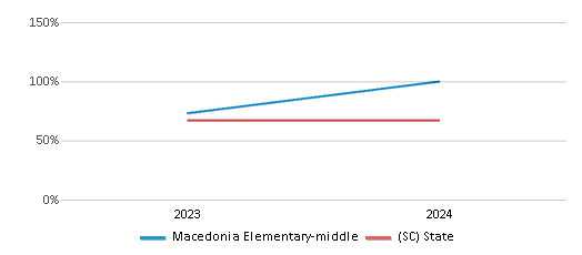 This chart showcases the percentage of students eligible for free lunch at Macedonia Elementary-middle, juxtaposed with the average percentage of public school students eligible for free lunch in the Barnwell 48 School District and South Carolina, utilizing data that spans several years and includes the most recent figures from the 2023-24 school year.