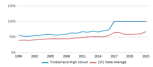 This chart displays the percentage of students who is eligible for free lunch in Timberland High School and the percentage of public school students who is eligible for free lunch in South Carolina by year, with the latest 2022-23 school year data. This chart displays the percentage of students who is eligible for free lunch in Timberland High School and the percentage of public school students who is eligible for free lunch in South Carolina by year, with the latest 2022-23 school year data.