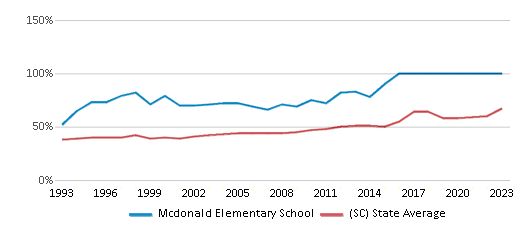 This chart displays the percentage of students who is eligible for free lunch in Mcdonald Elementary School and the percentage of public school students who is eligible for free lunch in South Carolina by year, with the latest 2022-23 school year data. This chart displays the percentage of students who is eligible for free lunch in Mcdonald Elementary School and the percentage of public school students who is eligible for free lunch in South Carolina by year, with the latest 2022-23 school year data.