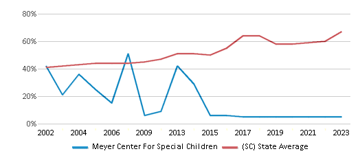 This chart displays the percentage of students who is eligible for free lunch in Meyer Center For Special Children and the percentage of public school students who is eligible for free lunch in South Carolina by year, with the latest 2022-23 school year data. This chart displays the percentage of students who is eligible for free lunch in Meyer Center For Special Children and the percentage of public school students who is eligible for free lunch in South Carolina by year, with the latest 2022-23 school year data.